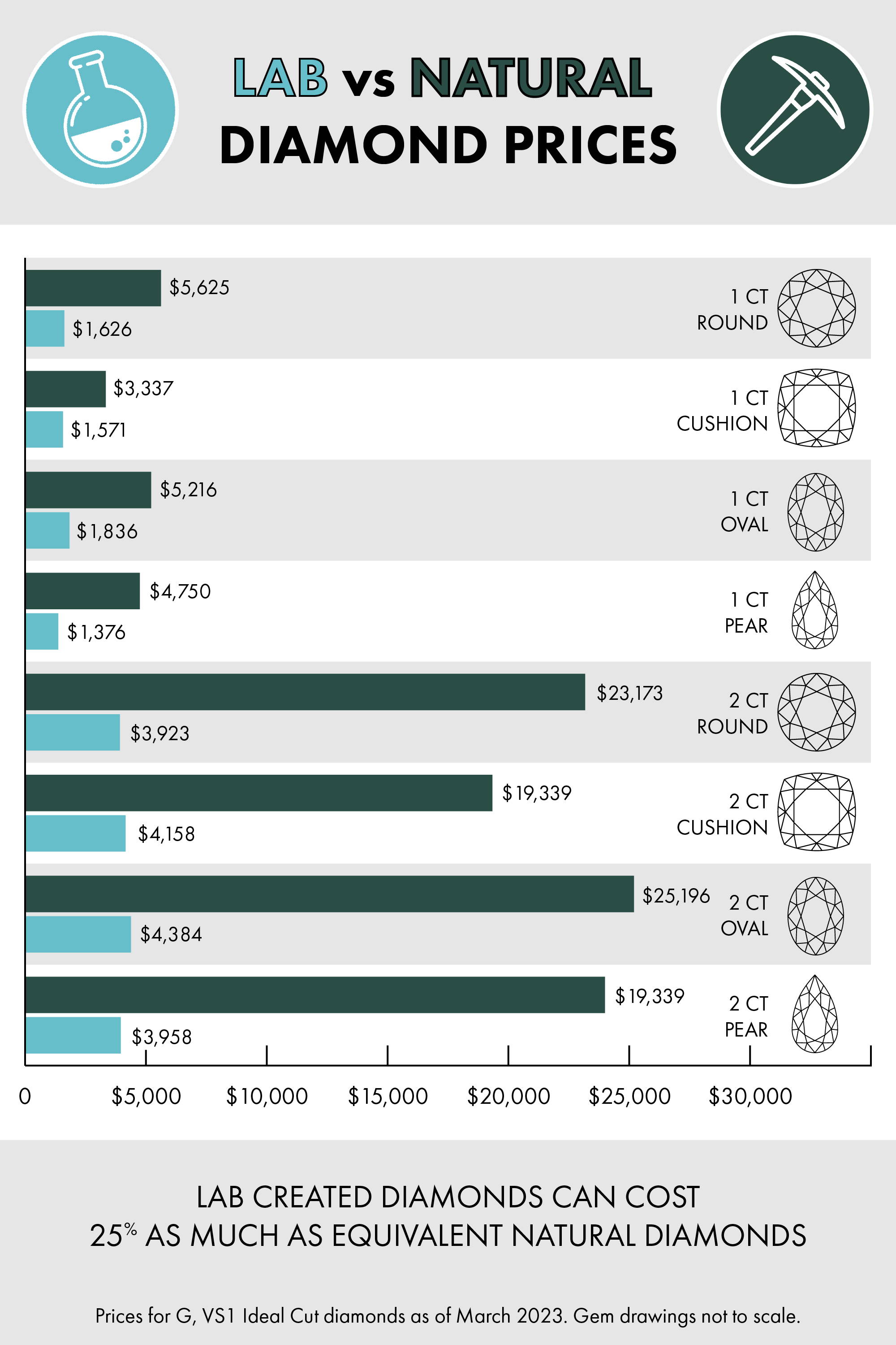 Lab-Grown Diamond Wedding Ring Costs vs Natural Diamonds: 2026 Price Comparison Guide