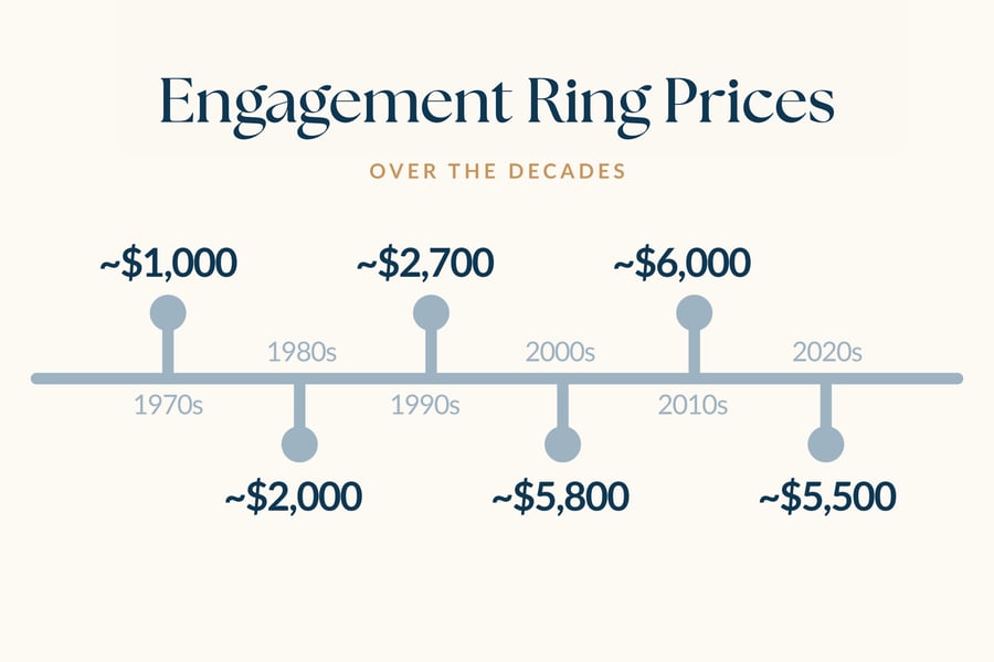 Wedding Ring Cost