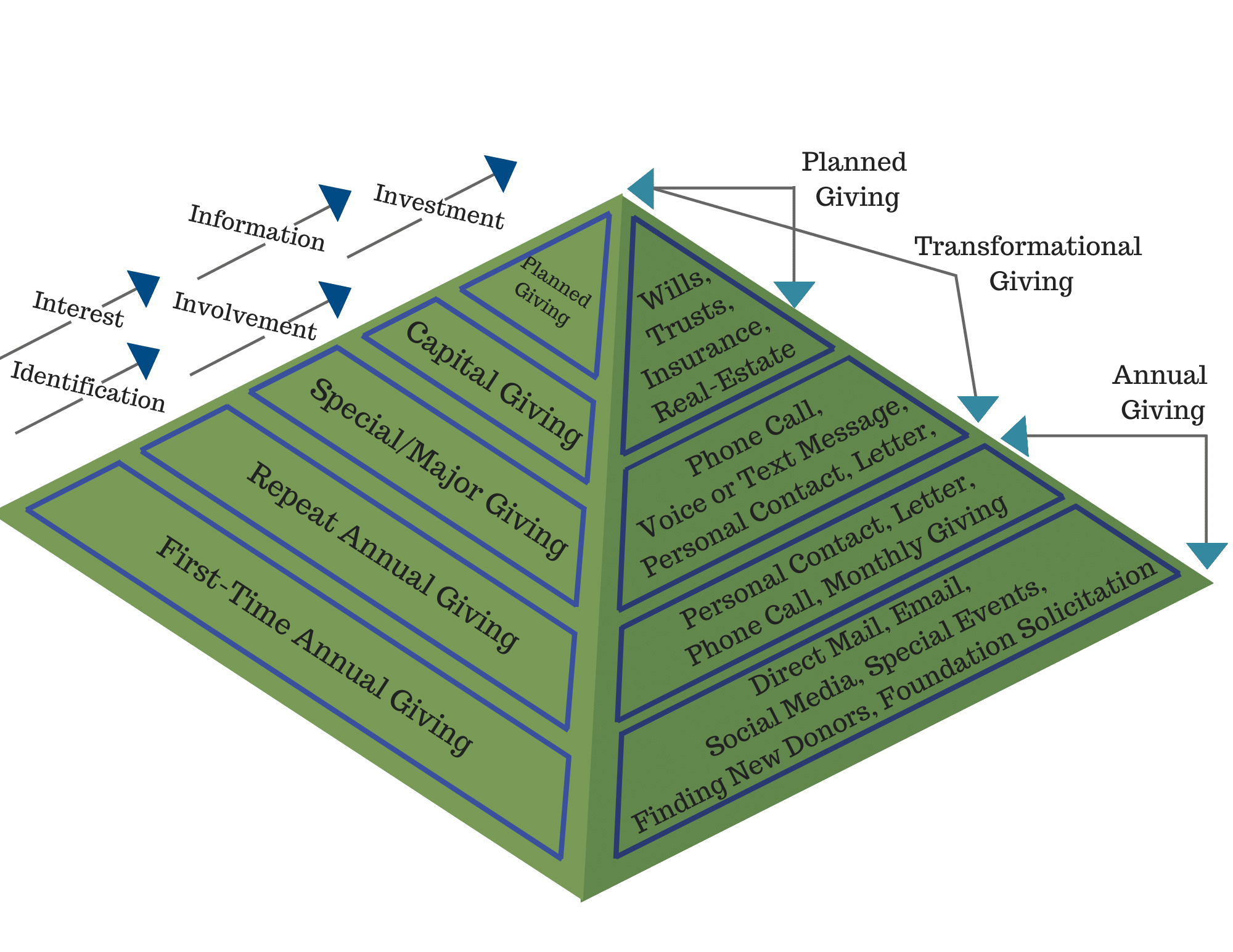 major gifts fundraising