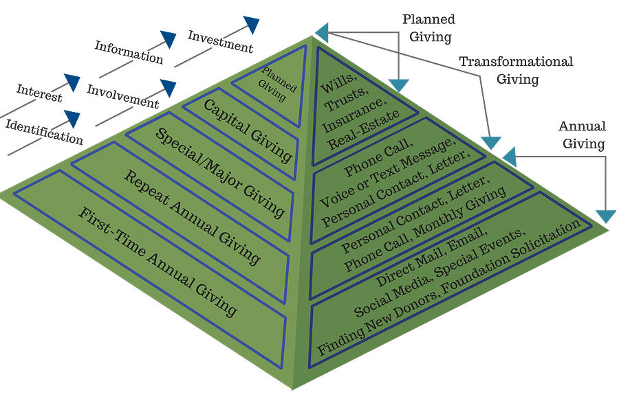 major gifts fundraising